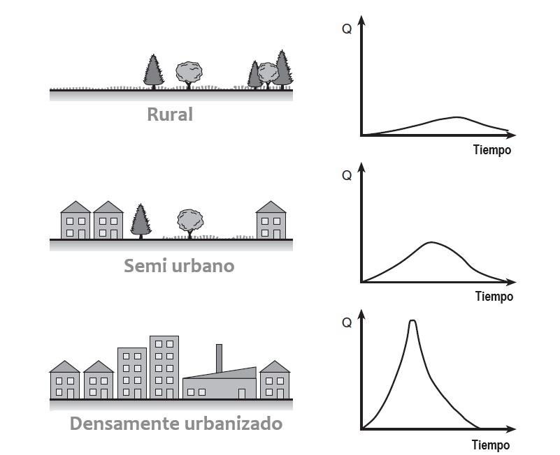 Cálculo de caudales pico por Método&nbsp;Racional