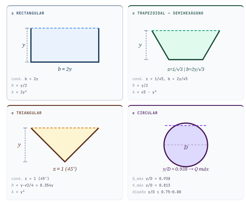 Sección Hidráulicamente Eficiente: Cómo diseñar canales que maximizan el caudal