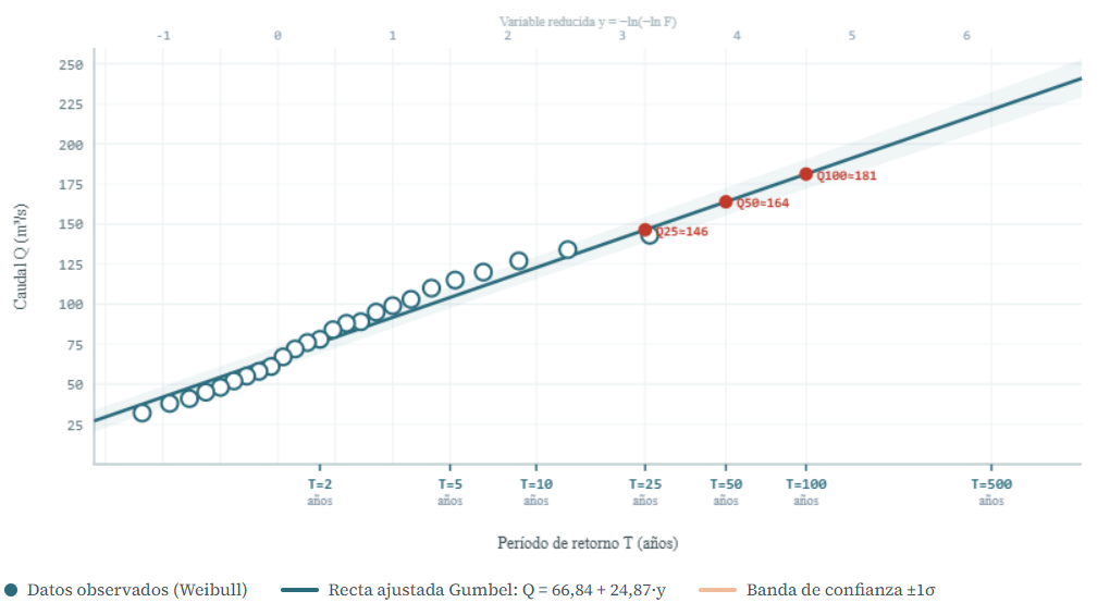 Análisis de frecuencias en hidrología: cómo estimar caudales de diseño a partir de datos observados