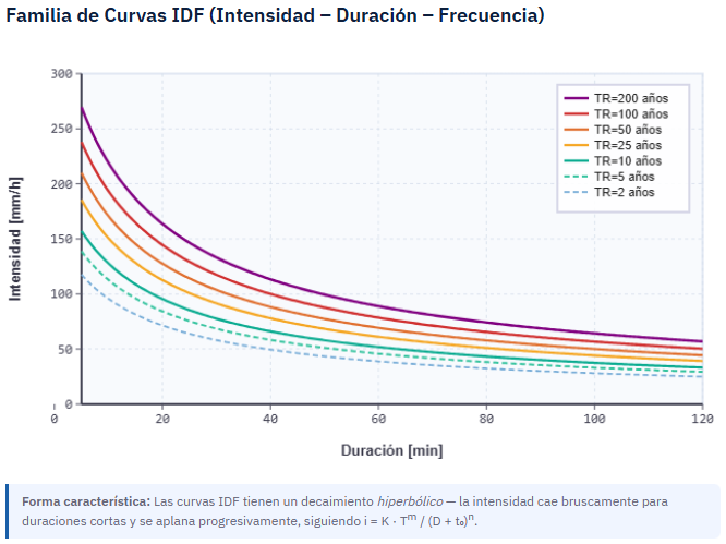 Curvas IDF: construcción e interpretación
