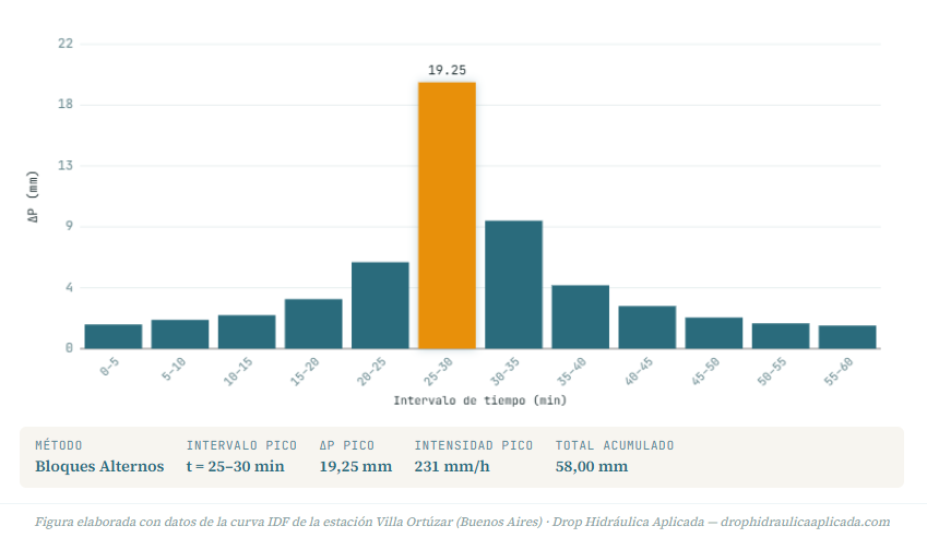 Tormentas de diseño: cómo construir el hietograma de proyecto con el método de bloques alternos y SCS